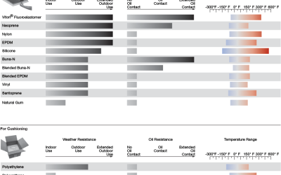 Die Cutting Custom Gaskets Using Silicone Foam